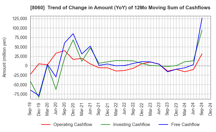 8060 Canon Marketing Japan Inc.: Trend of Change in Amount (YoY) of 12Mo Moving Sum of Cashflows