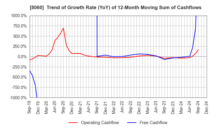 8060 Canon Marketing Japan Inc.: Trend of Growth Rate (YoY) of 12-Month Moving Sum of Cashflows