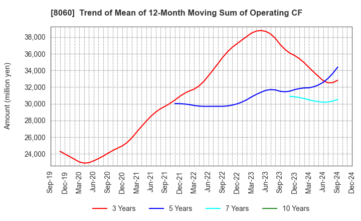 8060 Canon Marketing Japan Inc.: Trend of Mean of 12-Month Moving Sum of Operating CF