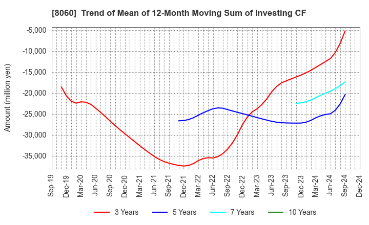 8060 Canon Marketing Japan Inc.: Trend of Mean of 12-Month Moving Sum of Investing CF