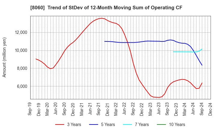 8060 Canon Marketing Japan Inc.: Trend of StDev of 12-Month Moving Sum of Operating CF