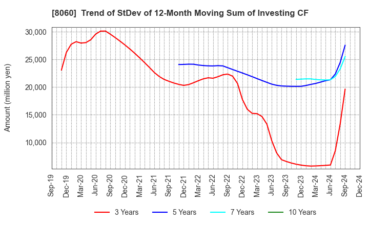 8060 Canon Marketing Japan Inc.: Trend of StDev of 12-Month Moving Sum of Investing CF