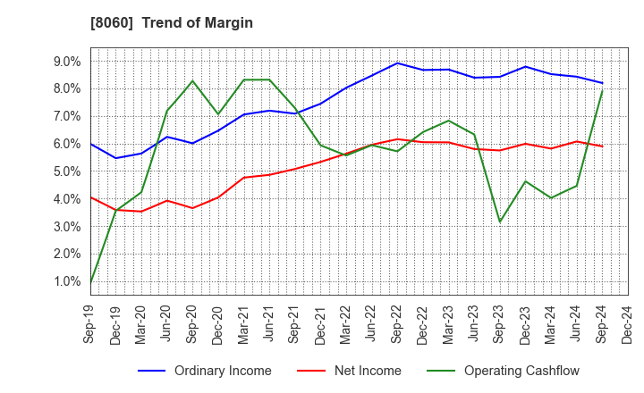 8060 Canon Marketing Japan Inc.: Trend of Margin