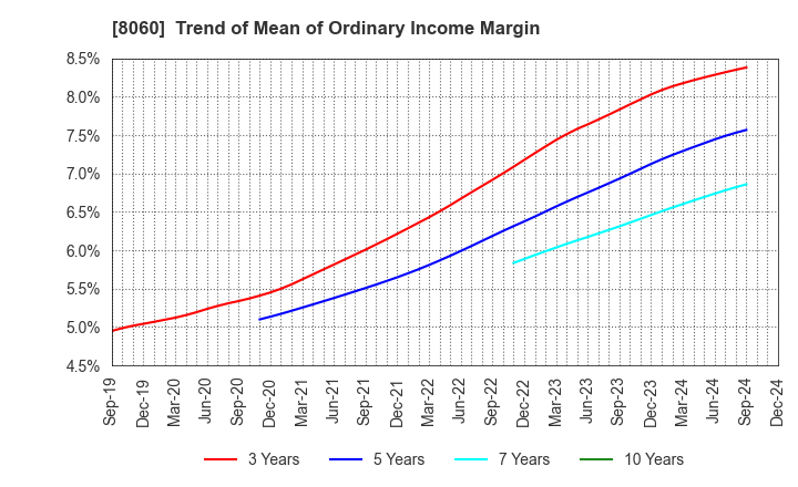 8060 Canon Marketing Japan Inc.: Trend of Mean of Ordinary Income Margin