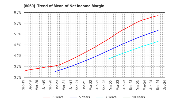 8060 Canon Marketing Japan Inc.: Trend of Mean of Net Income Margin