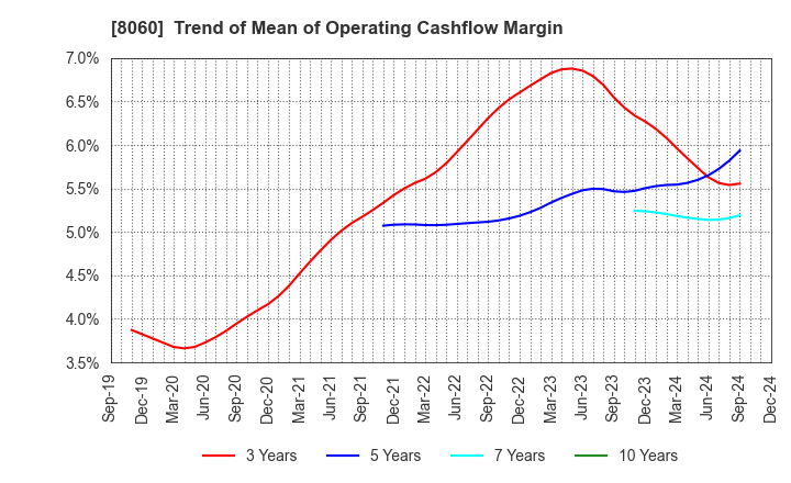 8060 Canon Marketing Japan Inc.: Trend of Mean of Operating Cashflow Margin