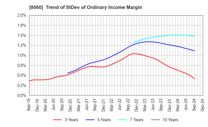 8060 Canon Marketing Japan Inc.: Trend of StDev of Ordinary Income Margin