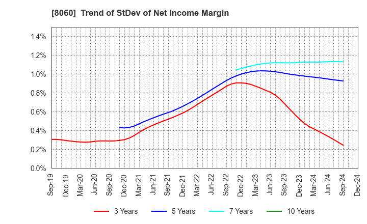 8060 Canon Marketing Japan Inc.: Trend of StDev of Net Income Margin