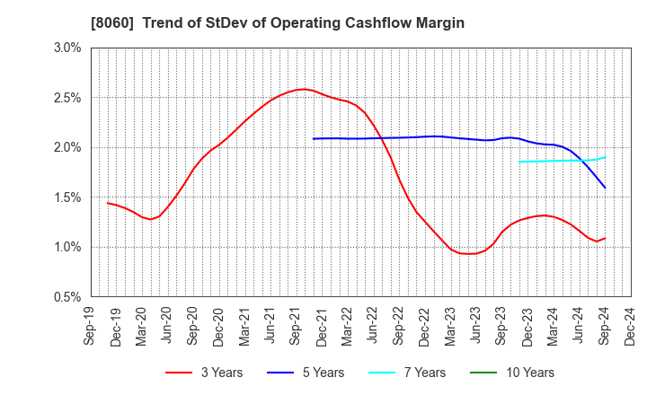 8060 Canon Marketing Japan Inc.: Trend of StDev of Operating Cashflow Margin