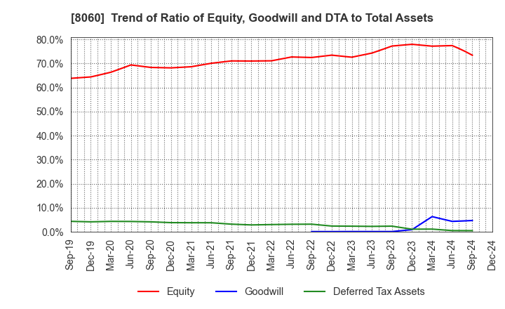 8060 Canon Marketing Japan Inc.: Trend of Ratio of Equity, Goodwill and DTA to Total Assets