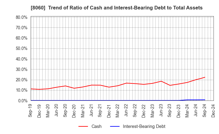 8060 Canon Marketing Japan Inc.: Trend of Ratio of Cash and Interest-Bearing Debt to Total Assets