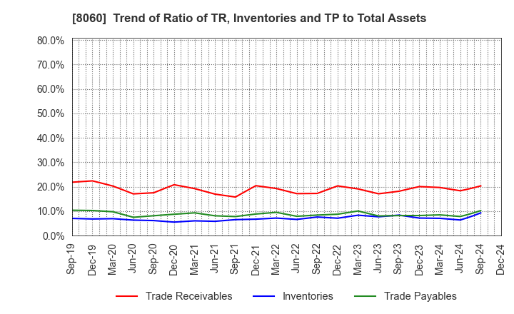 8060 Canon Marketing Japan Inc.: Trend of Ratio of TR, Inventories and TP to Total Assets