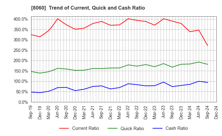 8060 Canon Marketing Japan Inc.: Trend of Current, Quick and Cash Ratio