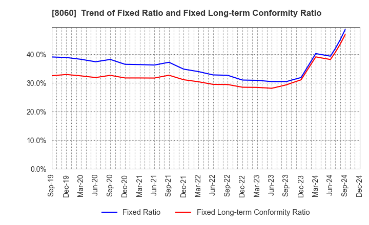 8060 Canon Marketing Japan Inc.: Trend of Fixed Ratio and Fixed Long-term Conformity Ratio