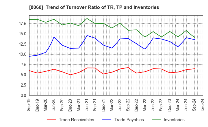 8060 Canon Marketing Japan Inc.: Trend of Turnover Ratio of TR, TP and Inventories