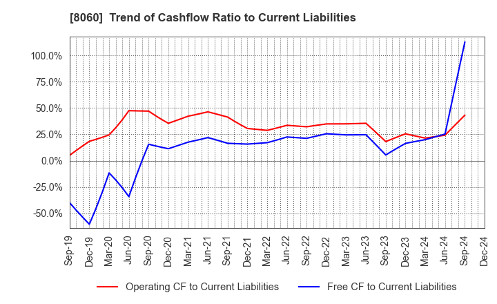 8060 Canon Marketing Japan Inc.: Trend of Cashflow Ratio to Current Liabilities