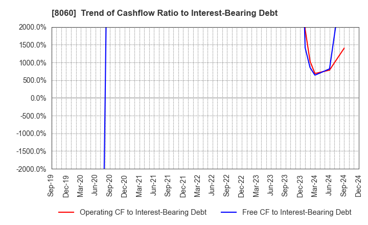 8060 Canon Marketing Japan Inc.: Trend of Cashflow Ratio to Interest-Bearing Debt