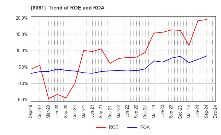 8061 SEIKA CORPORATION: Trend of ROE and ROA