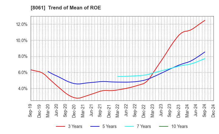 8061 SEIKA CORPORATION: Trend of Mean of ROE