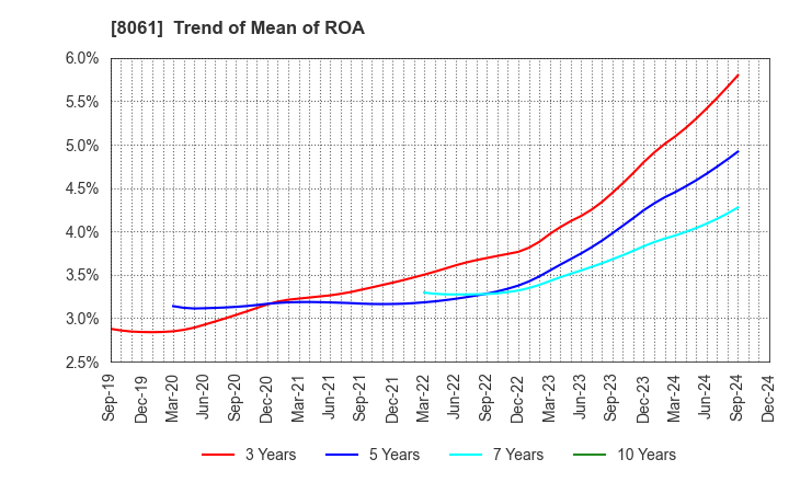 8061 SEIKA CORPORATION: Trend of Mean of ROA