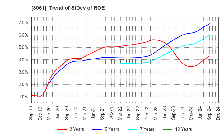 8061 SEIKA CORPORATION: Trend of StDev of ROE