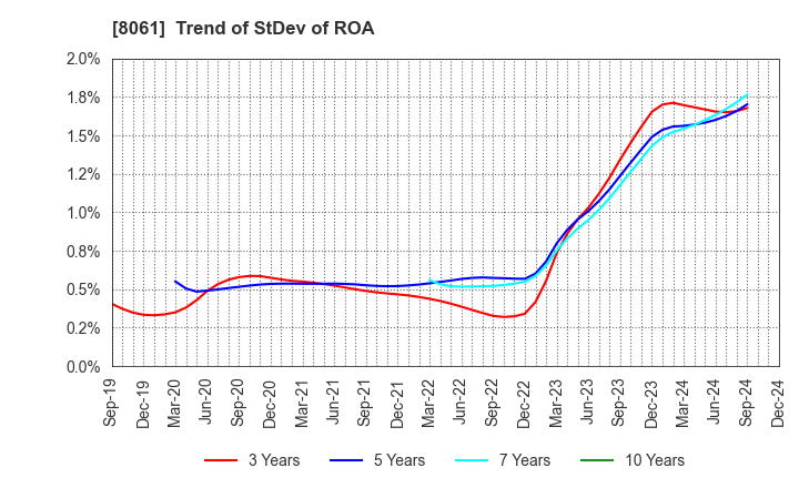 8061 SEIKA CORPORATION: Trend of StDev of ROA