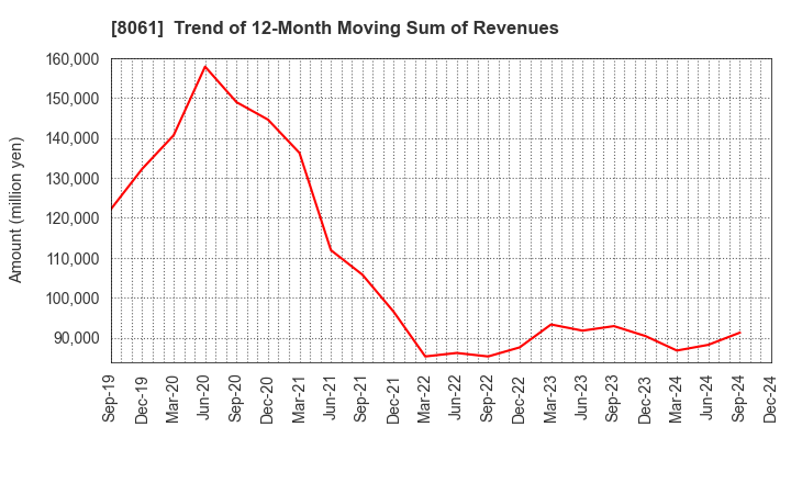 8061 SEIKA CORPORATION: Trend of 12-Month Moving Sum of Revenues