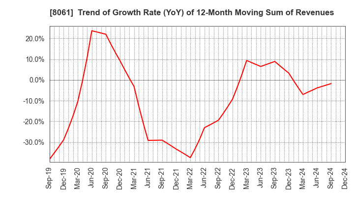 8061 SEIKA CORPORATION: Trend of Growth Rate (YoY) of 12-Month Moving Sum of Revenues