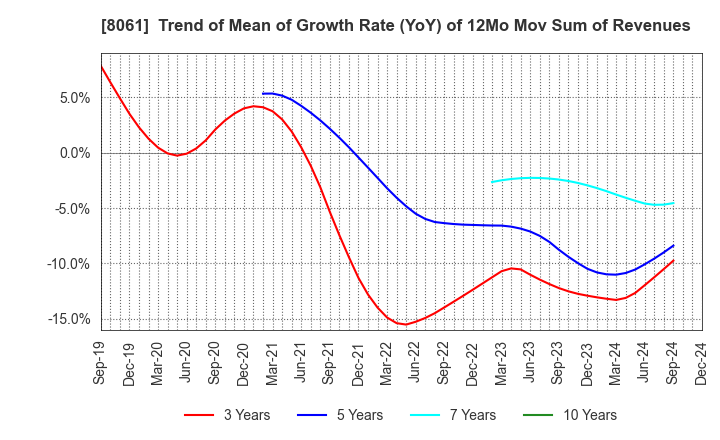 8061 SEIKA CORPORATION: Trend of Mean of Growth Rate (YoY) of 12Mo Mov Sum of Revenues