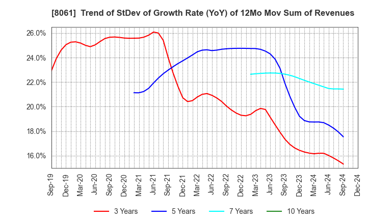 8061 SEIKA CORPORATION: Trend of StDev of Growth Rate (YoY) of 12Mo Mov Sum of Revenues