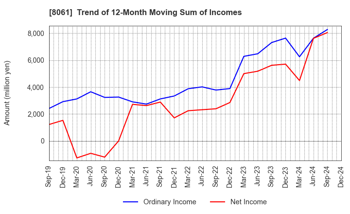 8061 SEIKA CORPORATION: Trend of 12-Month Moving Sum of Incomes