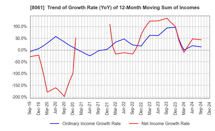 8061 SEIKA CORPORATION: Trend of Growth Rate (YoY) of 12-Month Moving Sum of Incomes