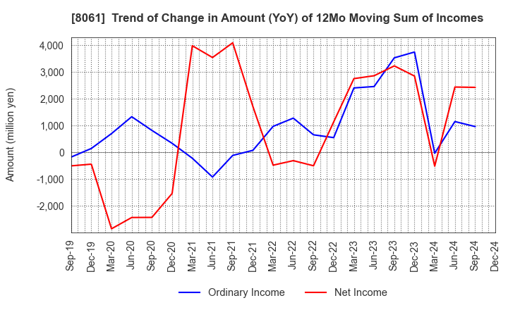 8061 SEIKA CORPORATION: Trend of Change in Amount (YoY) of 12Mo Moving Sum of Incomes