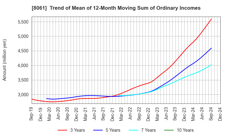 8061 SEIKA CORPORATION: Trend of Mean of 12-Month Moving Sum of Ordinary Incomes