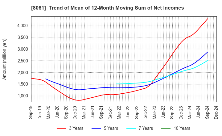 8061 SEIKA CORPORATION: Trend of Mean of 12-Month Moving Sum of Net Incomes