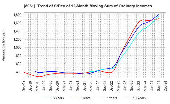 8061 SEIKA CORPORATION: Trend of StDev of 12-Month Moving Sum of Ordinary Incomes