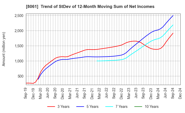 8061 SEIKA CORPORATION: Trend of StDev of 12-Month Moving Sum of Net Incomes