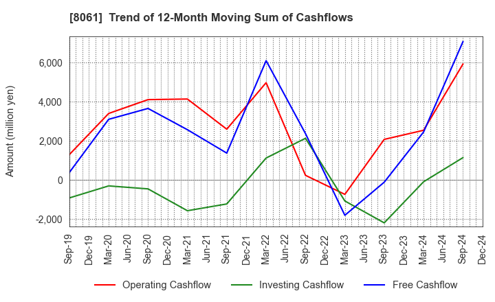 8061 SEIKA CORPORATION: Trend of 12-Month Moving Sum of Cashflows