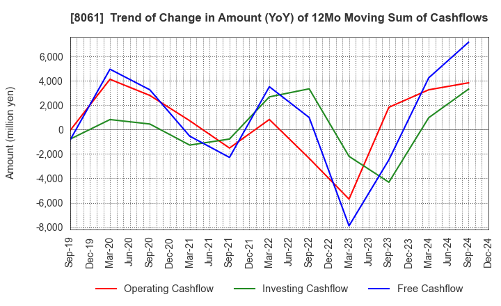 8061 SEIKA CORPORATION: Trend of Change in Amount (YoY) of 12Mo Moving Sum of Cashflows