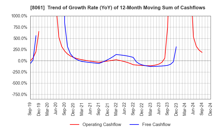 8061 SEIKA CORPORATION: Trend of Growth Rate (YoY) of 12-Month Moving Sum of Cashflows