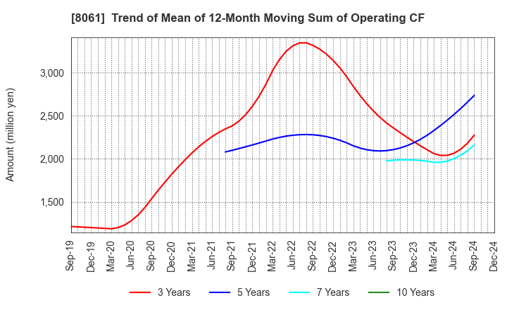 8061 SEIKA CORPORATION: Trend of Mean of 12-Month Moving Sum of Operating CF