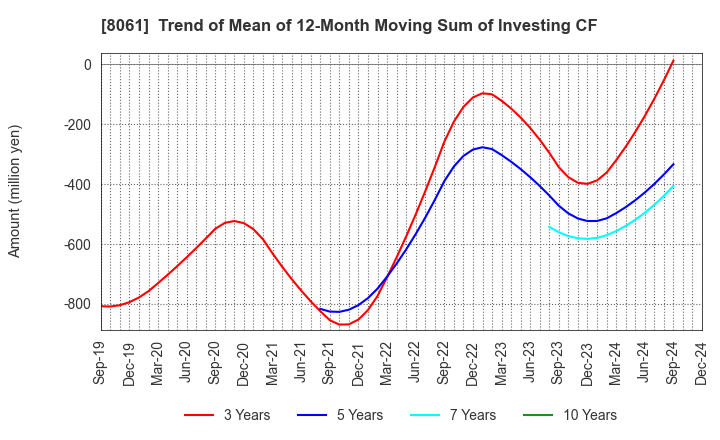 8061 SEIKA CORPORATION: Trend of Mean of 12-Month Moving Sum of Investing CF