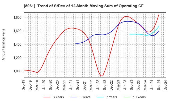 8061 SEIKA CORPORATION: Trend of StDev of 12-Month Moving Sum of Operating CF