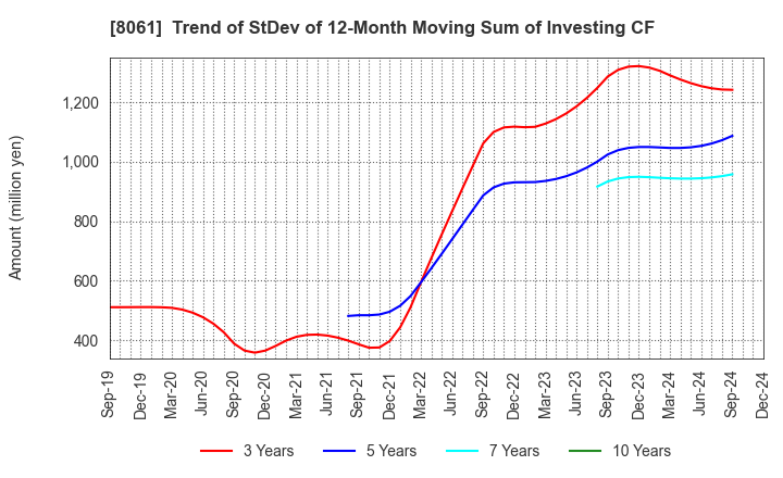 8061 SEIKA CORPORATION: Trend of StDev of 12-Month Moving Sum of Investing CF