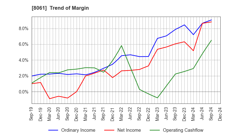 8061 SEIKA CORPORATION: Trend of Margin