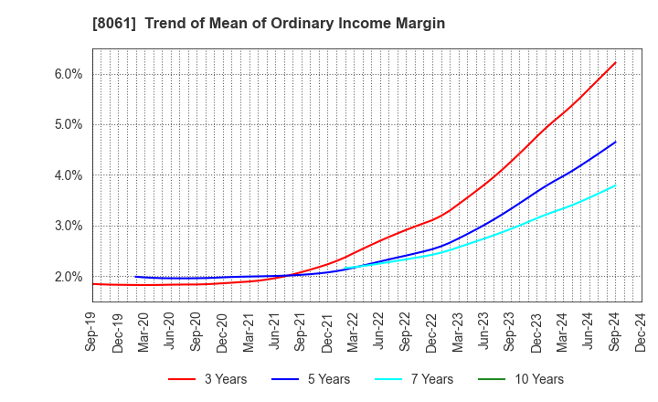 8061 SEIKA CORPORATION: Trend of Mean of Ordinary Income Margin