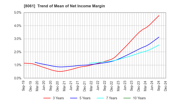 8061 SEIKA CORPORATION: Trend of Mean of Net Income Margin