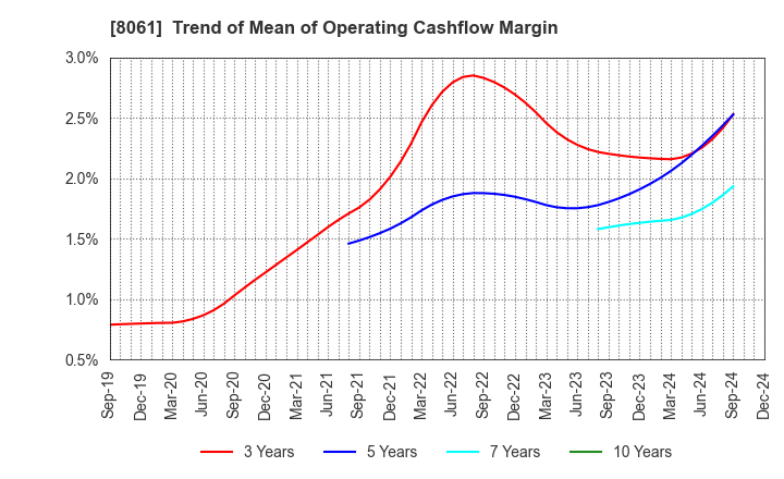 8061 SEIKA CORPORATION: Trend of Mean of Operating Cashflow Margin