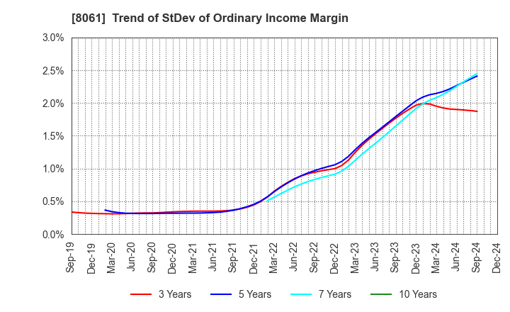 8061 SEIKA CORPORATION: Trend of StDev of Ordinary Income Margin