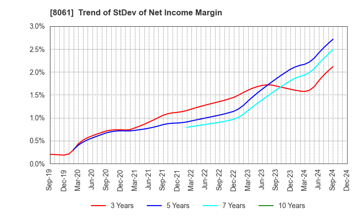 8061 SEIKA CORPORATION: Trend of StDev of Net Income Margin